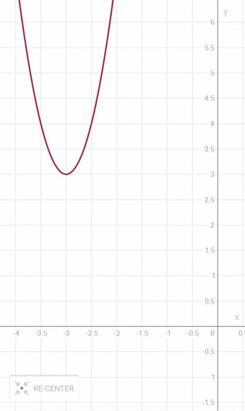 Изобразите схемы изобразите схематически график функции y=4(x+3)²+3