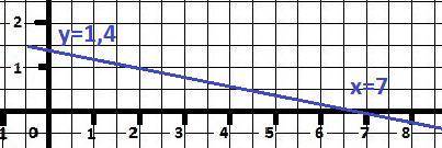 Стороны треугольника лежат на плоскости x+5y-7=0. вычислить его площадь