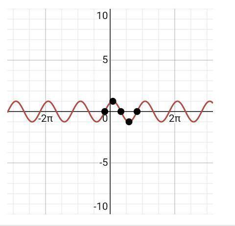 Начертите функцию y=1/2sin(2x-п/4) и y=|sin1/2(x+п/3) буду крайне признателен.