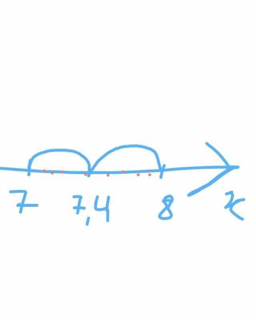 Точка b на координатном луче расположена между точками с координатами 7 и 8. от точки с координатой