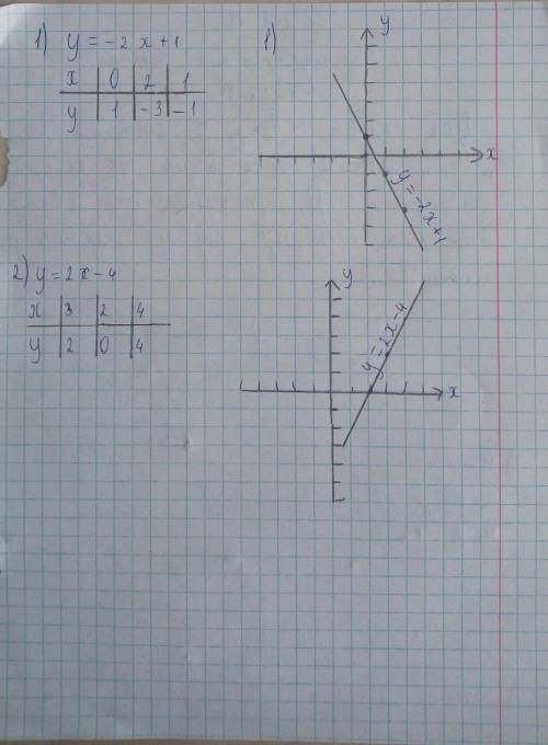 Постройте график линейной функции ​