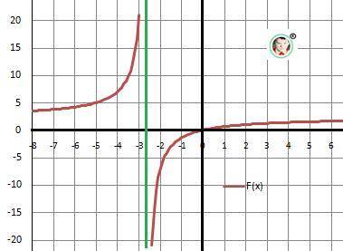 1. для функции f(x)=7x/3x+8 найдите: а)f(-3) б)x,при которому f(x)=0 в)допустимые значение аргумента