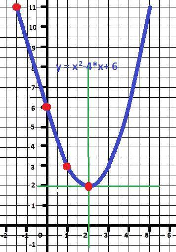 4. постройте графики функций: а) у = х^2- 4х +6​