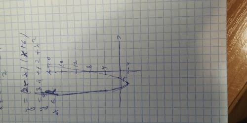 Построить график функции у=(2-х)(х+6) и описать ее свойства