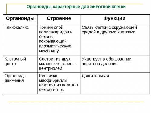 Сделать 2 вопрос и 5 умоляю люди добрые