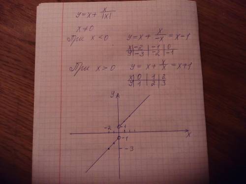 Постройте график функции,заданной формулой : y=x+(x/|x|)