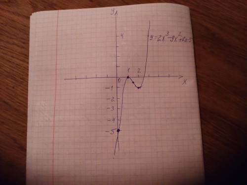 У=2х^3-9х^2+12х-5 решить,а то какая-то непонятная фигня получается с графиком.1) найти область опред