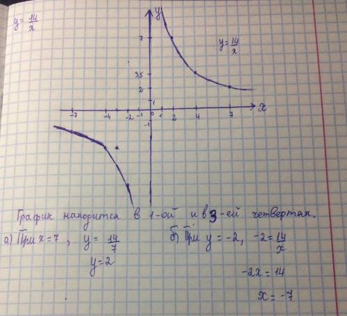 y = \frac{14}{x}