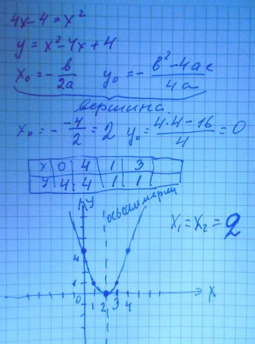 Решите графически уравнение 4x - 4 > = x^2