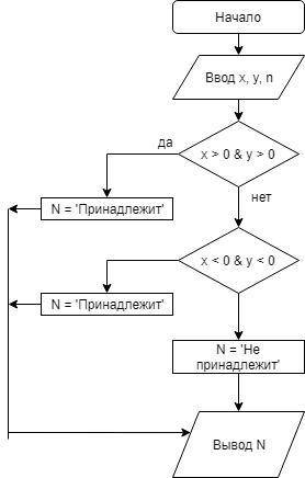 Надо составить блок схему и программу которая по заданным х и у, определяет пренадлежит ли точка м (