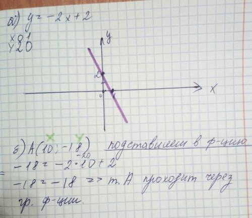 A) постройте график функций y=-2x+2b) определить проходит ли график функций через точку a(10; -18) 2