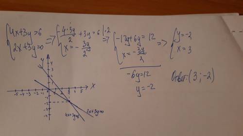 Найдите координаты точки пересечения прямых б) 4х + зу = 6 и 2х + зу = 0.