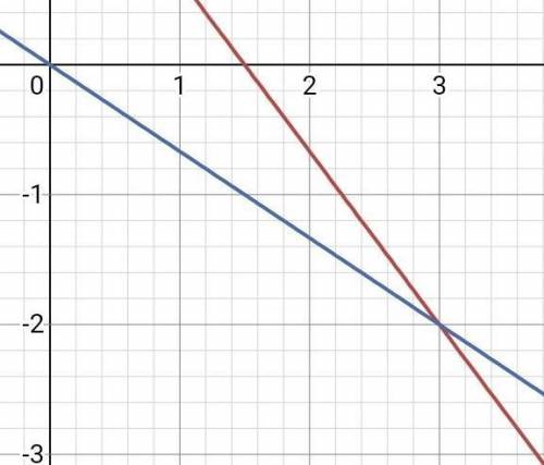 Найдите координаты точки пересечения прямых б) 4х + зу = 6 и 2х + зу = 0.