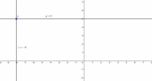 Вкакой четверти координатной плоскости расположена точка а (-8 ; -3а + b) при а< 0, b > 0 ? п