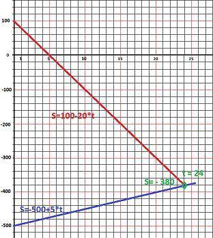 Рівняння руху велосипедиста х=- 500+5t, а мотоцикліста х=100-20t. визначити радіус час та координату