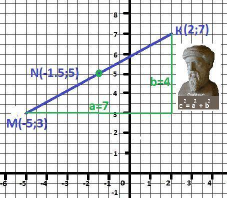 Найдите координаты середины отрезка мк и длину отрезка, если м(-5; 3) к(2; 7)