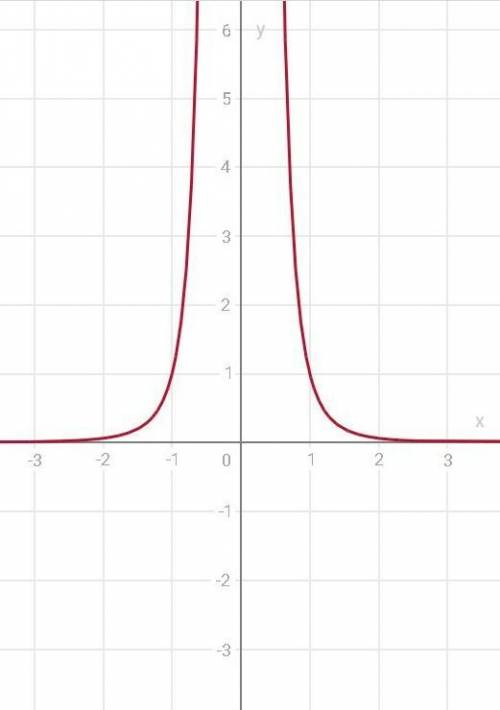 Постройте график функции у=1/х^4. , ♥, желательно с таблицей значений.