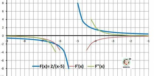 Исследуйте функцию на монотонность и экстремум а) у=х^3/3-2х^2-5х-6 б)у=2/х-5