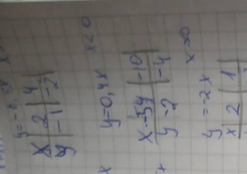 Постройте график у=-0.5ху=0.4xy=-2x(у=x, eсли х больше 0у=-x, если х меньше нуля)(у=-2х, если х боль