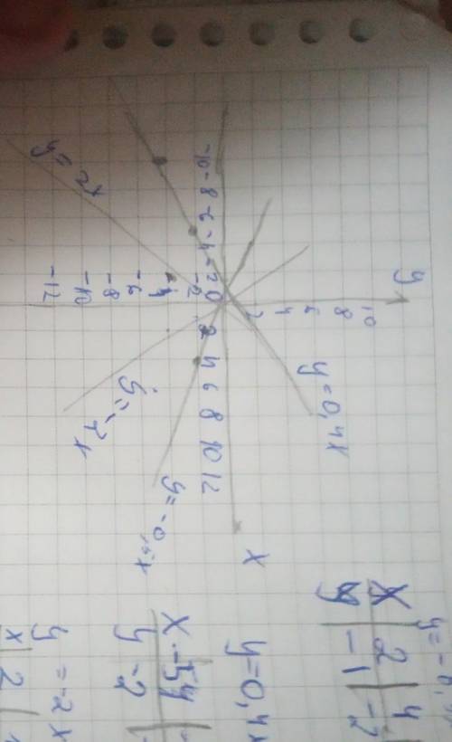 Постройте график у=-0.5ху=0.4xy=-2x(у=x, eсли х больше 0у=-x, если х меньше нуля)(у=-2х, если х боль