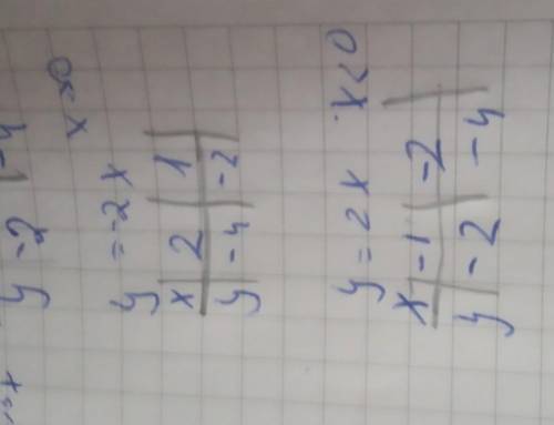 Постройте график у=-0.5ху=0.4xy=-2x(у=x, eсли х больше 0у=-x, если х меньше нуля)(у=-2х, если х боль