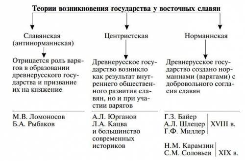 Теория возникновения государства сделать таблицу письменно