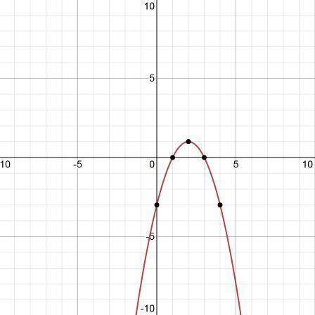 Постройте график функции y=-x^2+4x-3. найдите промежуток возрастания и промежуток спадания функции