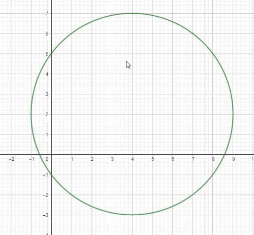 Из уравнения окружности (x-4)^2+(y-2)^2=25 найти её радиус и координаты центра. изобразить окружност