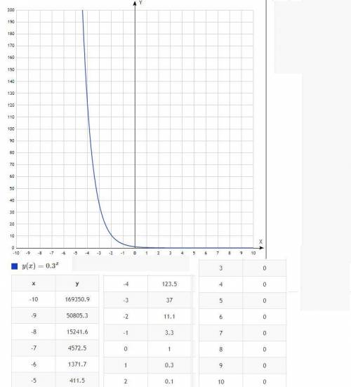 Построить график функции y = 0,3^x