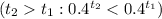 (t_2t_1: 0.4^{t_2}< 0.4^{t_1})