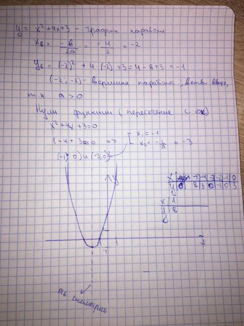 у=х²+4х+3 постройте график функции с таблицей