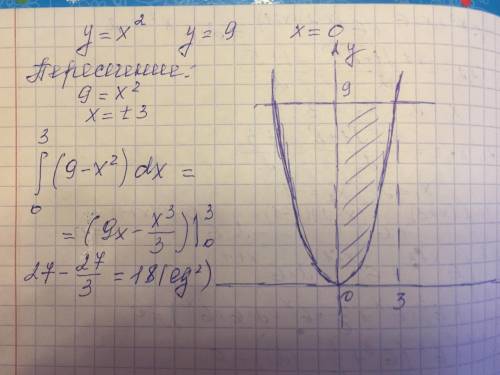 Терміново! знайти площу фігури обмеженої лініями у=х^2,у=9 та х=0