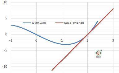 Написать уравнение касательной к графику функции y=x^3 − 4 x в точке с абсциссой x0=2