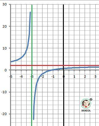 Y=(6x+7)/(3x+9) к виду xy=k, указать асимптоты