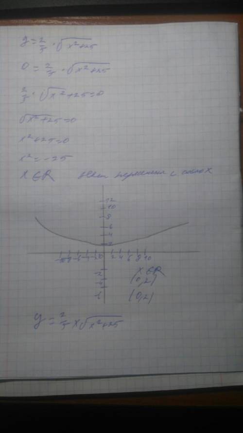 Определить тип линии и построить график y=2/5√(x^2+25)