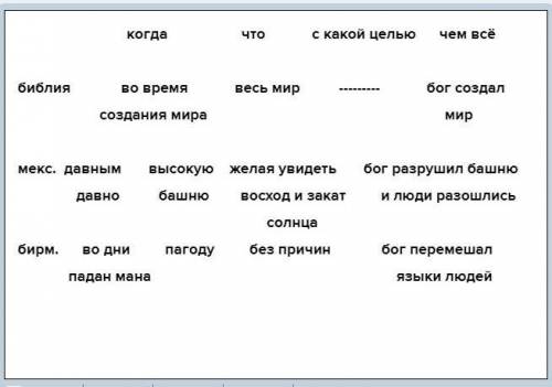 Заполни таблицу цитатами из текстов