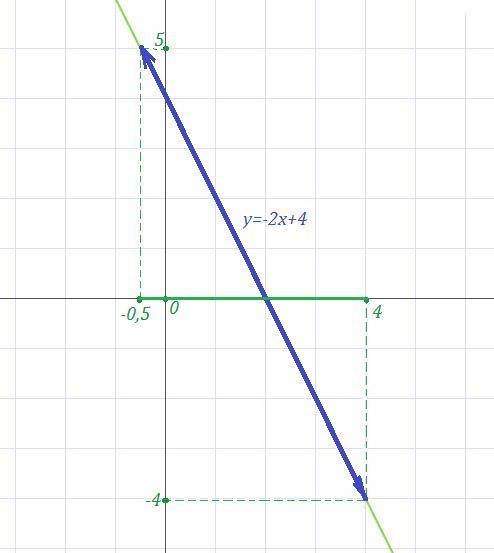 Постройте график данной линейной функции и выделите его часть на заданной промежутке: y = –2x + 4, x
