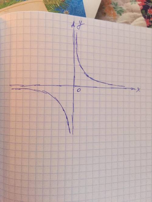 Постройте график функции с вертикальными, горизонтальными и наклонными асимптотами, используя произв