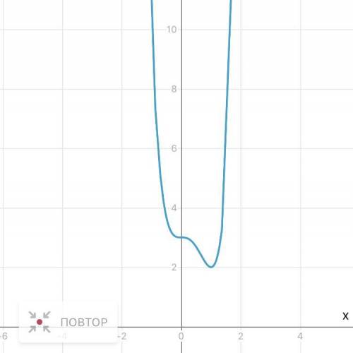 Провести полное исследование функции и построить график y=3x^4-4x^3+1 cрочно