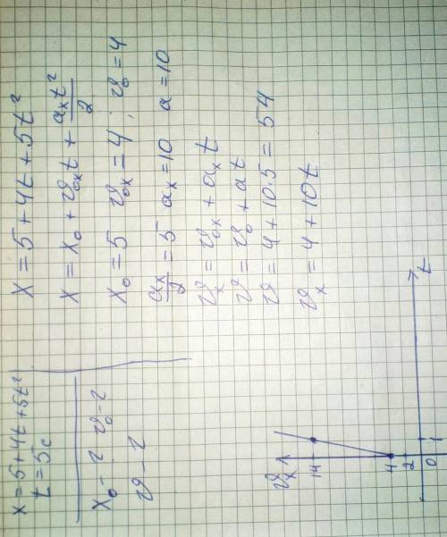 Задано уравнение координаты материальной точки, движущейся вдоль оси х, х=5+4t+5t^2. определите нача