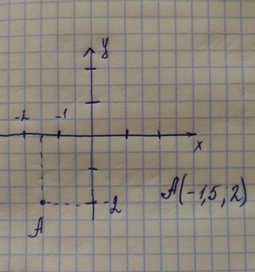 На кординатной плоскости отметьте точку(-1,5; -2) с рисунком ​