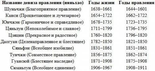 Императоры японии от 1616 до 1924 их имена и годы прааления​