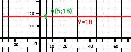 График функции y = kx + b параллелен оси абсцисс и проходит через точку a(5; 18).