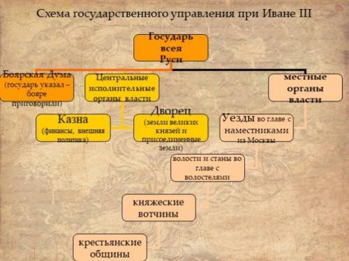 Схема российским государством при иване 3