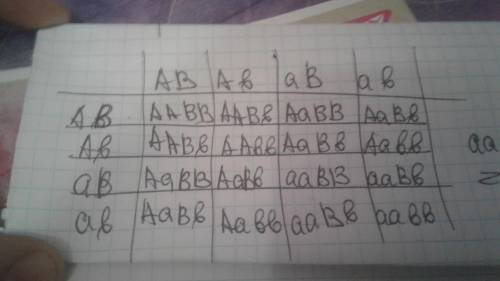 Согласно закону независимого комбинирования признаков (скрещивание aabb x aabb) какова вероятность п