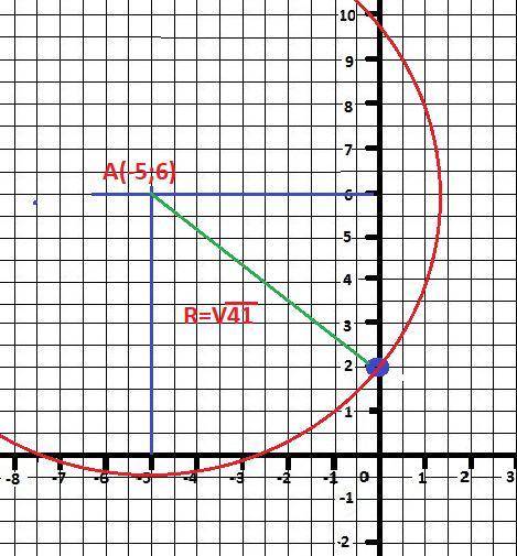 Решить записать уравнение окружности с центром в точке а(-5; 6),проходящей через точку в(0; 2)