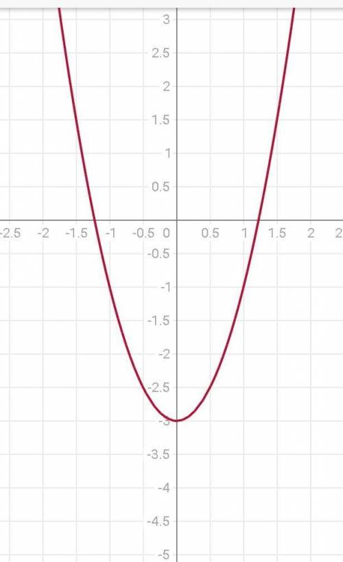 Изобразите схематически график функции y=2x^2-3