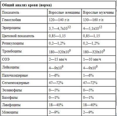 Написать любой анализ крови (например пальца) , 8 класс