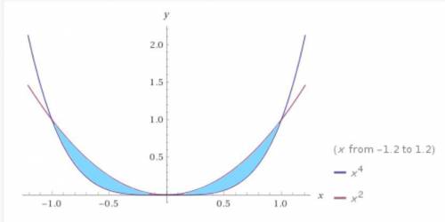 У=х^2, у=х^4 нужно найти площадь фигуры ограниченной линиями. буду ​