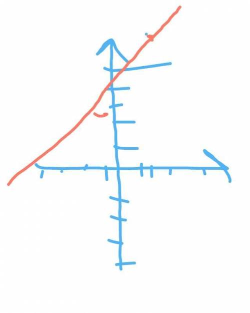 Y=(x+3)^2 построете график( ^ степень)